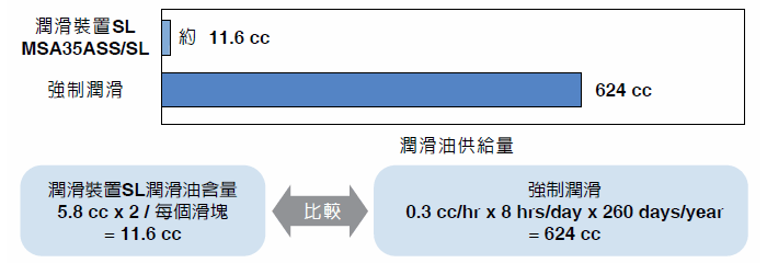 潤滑比較