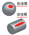 點接觸與線接觸